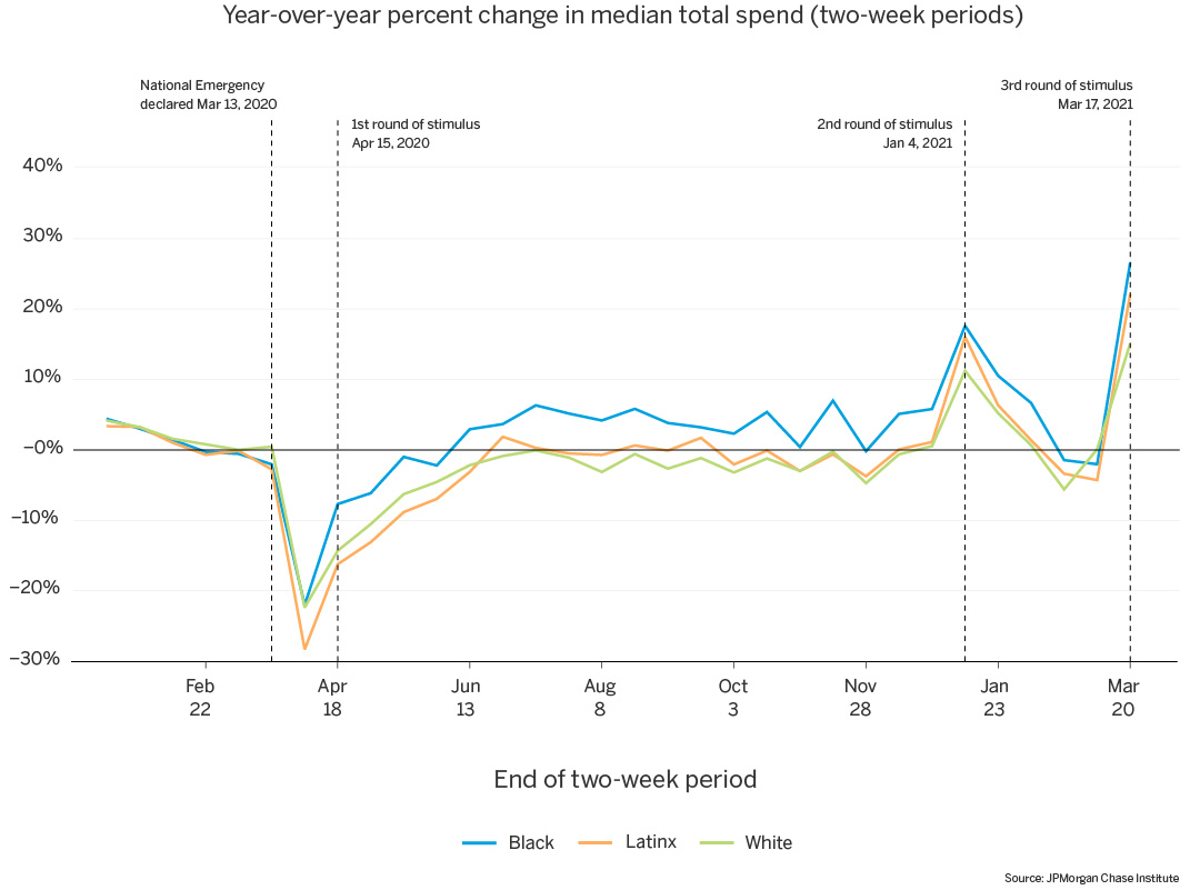 Line graph of year over year percent change in median total spend over two week periods