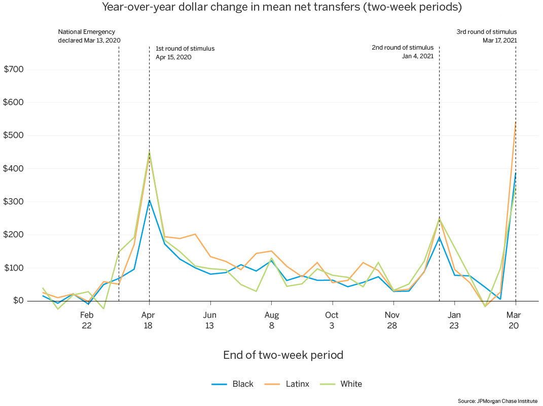 Line graph of year over year dollar change in mean net transfers over two week periods