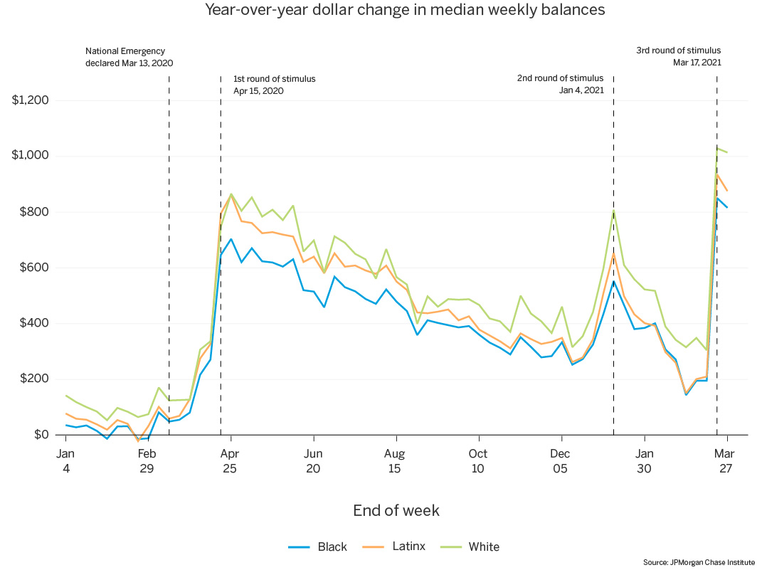 Line graph of year over year dollar change in median weekly balances
