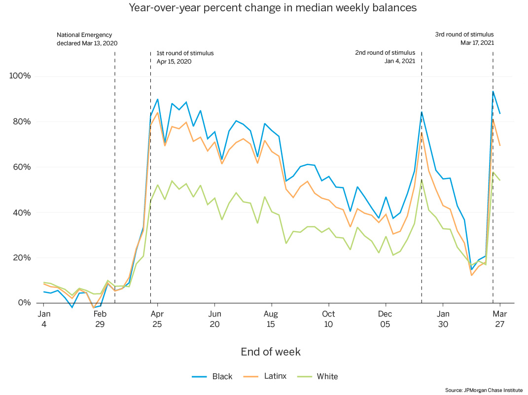Line graph of year over year percent change in median weekly balances