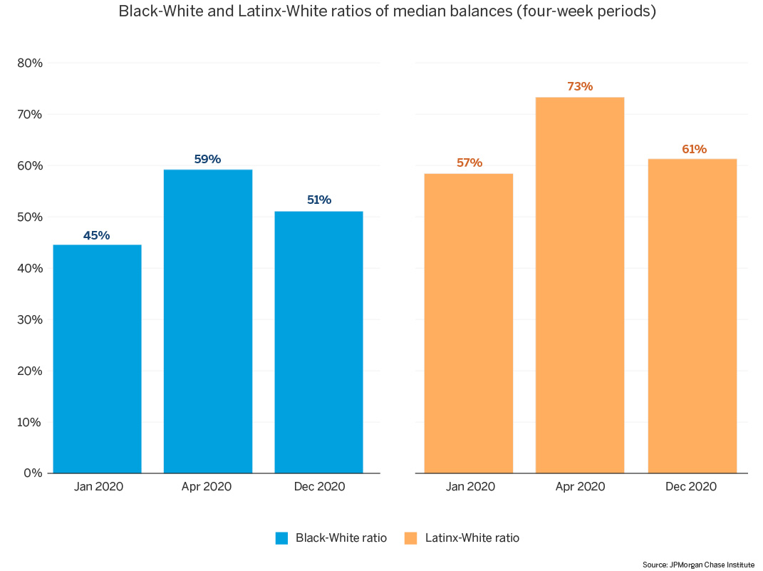 Bar graph of black-white and latinx-white ratios of median balances over four week periods