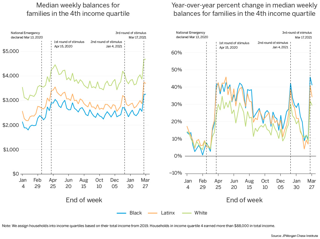 First line graph of median weekly balance for families in the fourth income quartile; Second line graph of year over year percent change in median weekly balances for families in the fourth income quartile