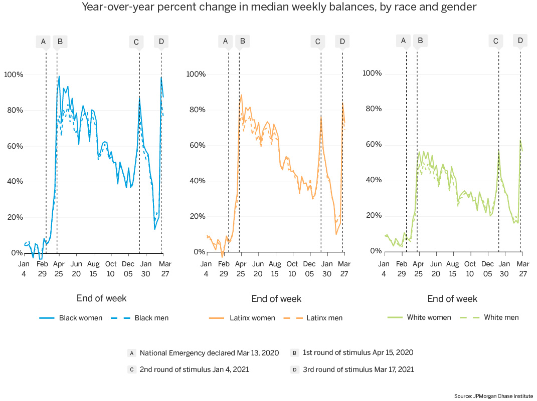 year over year percent change in median weekly balances by race and gender