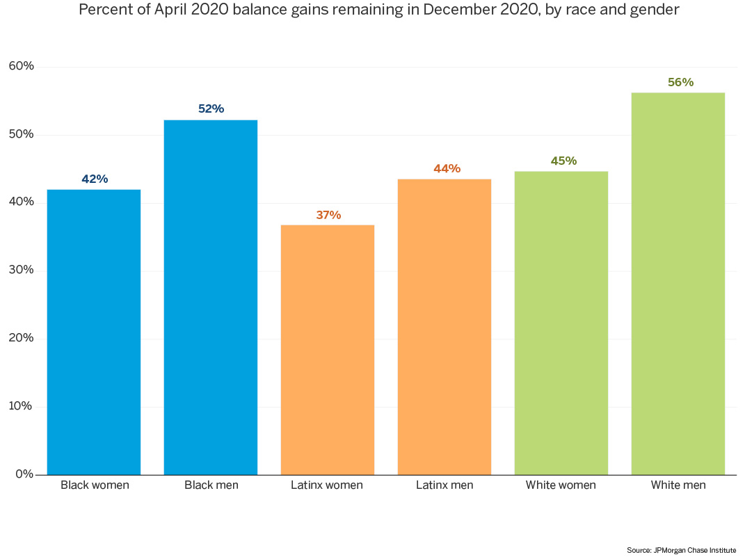 bar graph of percent of april 2020 balance gains remaining in December 2020, by race and gender