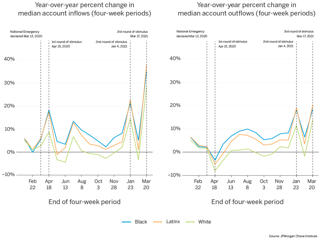 First line graph of year over year percent change in median accounts inflows over four week periods; second line graph year over year percent change in median account outflows over four week periods