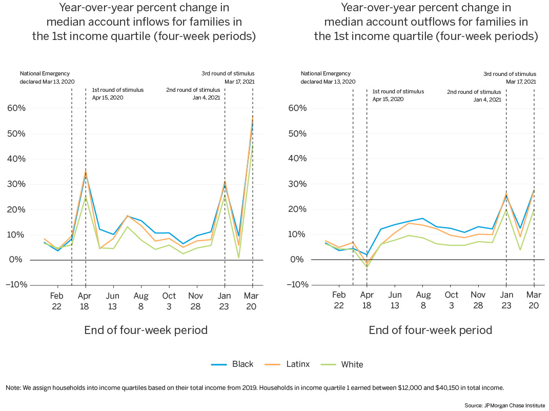 First line graph of year over year percent change in median account inflows for families in the first income quartile over four week periods; second line graph of year over year percent change in median account outflows for families in the frist income quartile over four week periods