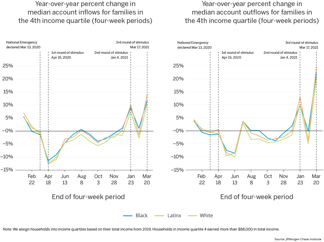 First line graph year over year percent change in median account inflows for families in the fourth income quartile; Second line graph year over year percent change in median account outflows for families in the fourth income quartile over four week periods