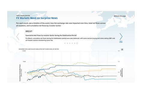 Infographic describes about FX Markets move on Surprise News