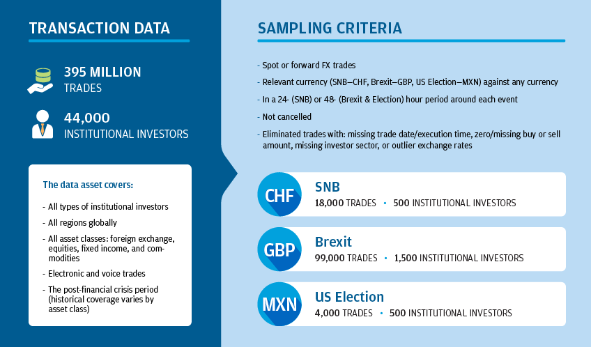 Infographic describes about transaction Data is made up of 395 million trades and 44,000 institutional investors