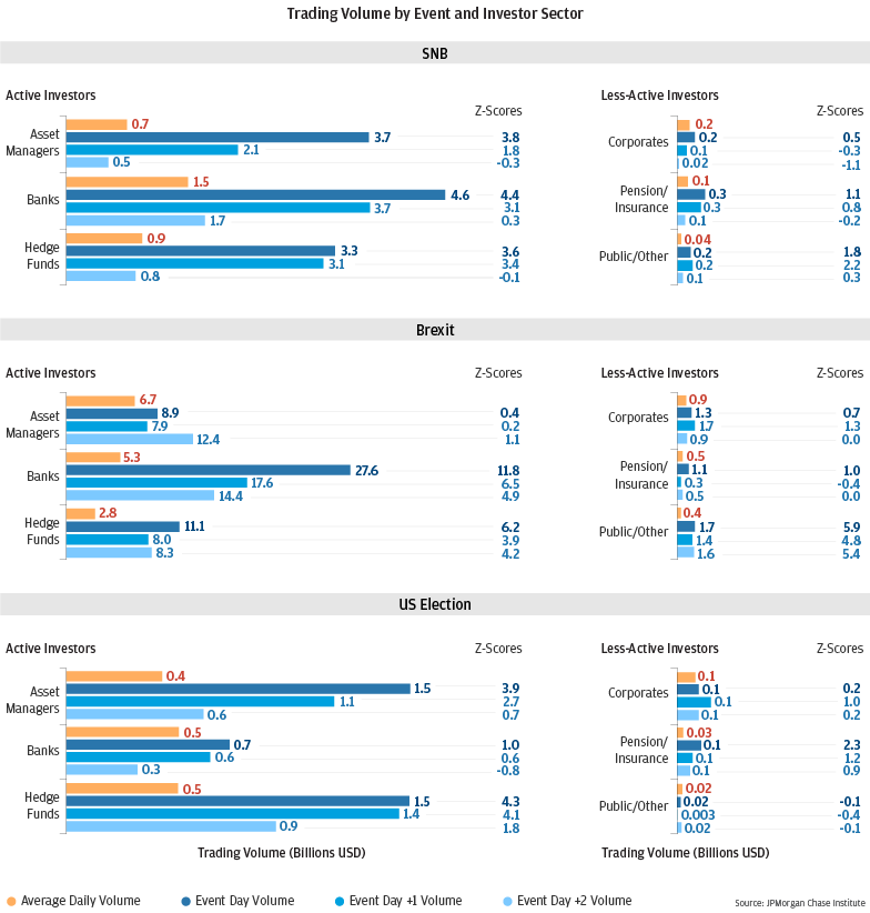 Bar charts describes about trading Volume by Event and Investor Sector