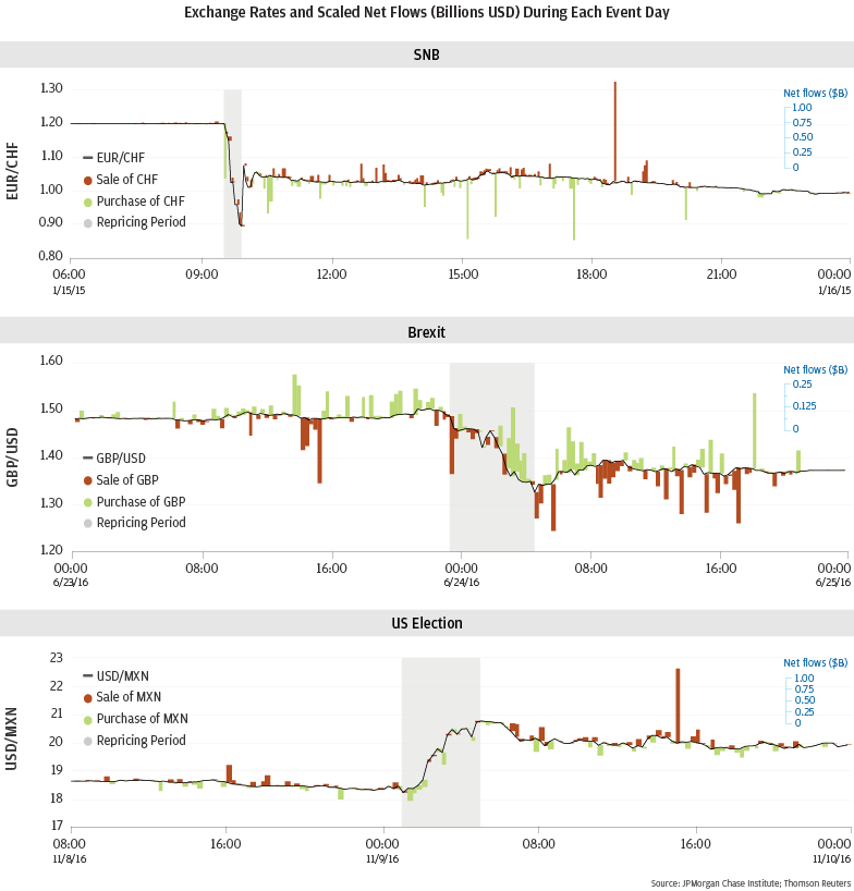 Graph describes about Exchange Rates and Scaled Net Flows (Billions USD) During Each Event Day