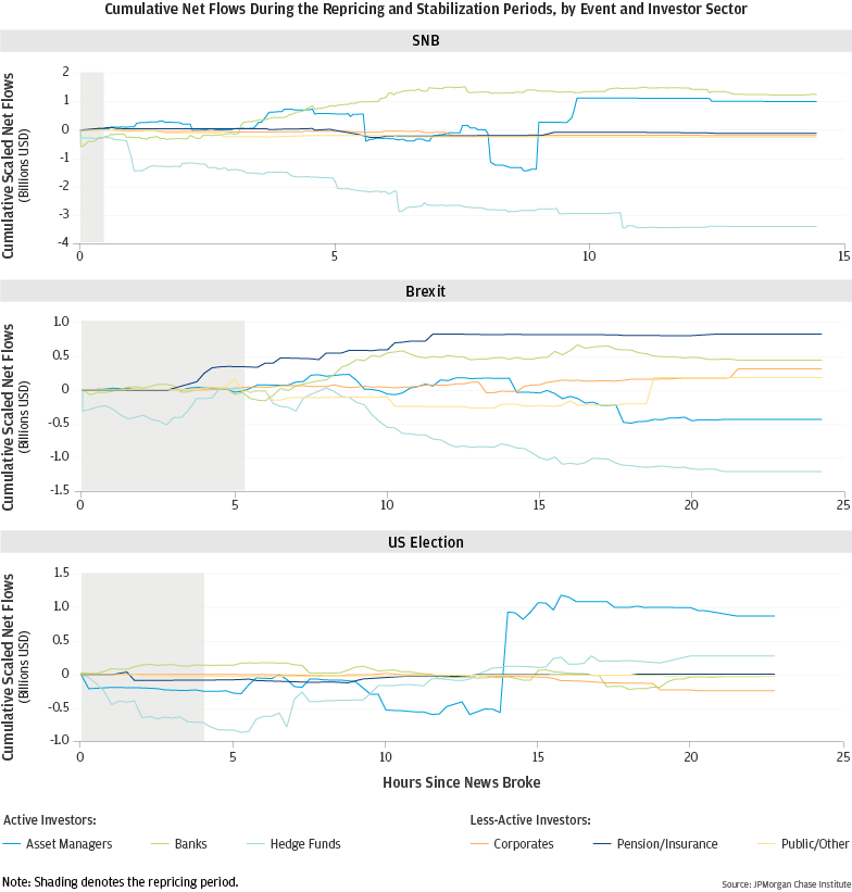 Graph describes about Cumulative Net Flows During the Repricing and Stabilization Periods, by Event and Investor Sector