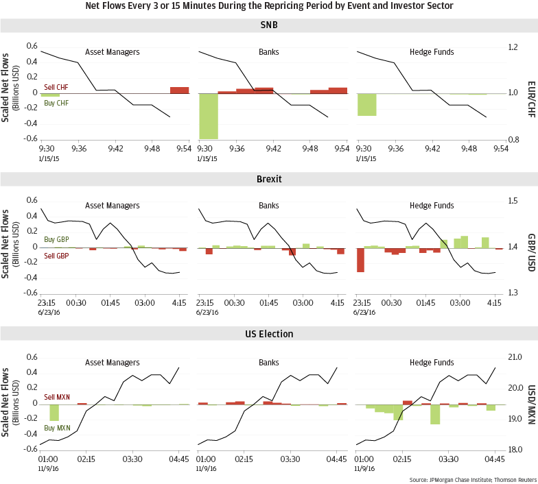 Bar describes about Net Flows Every 3 or 15 Minutes During the Repricing Period by Event and Investor Sector