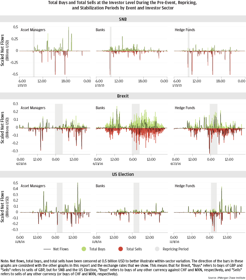 Graph describes about Total Buys and Total Sells at the Investor Level During the Pre-Event, Repricing, and Stabilization Periods by Event and Investor Sector