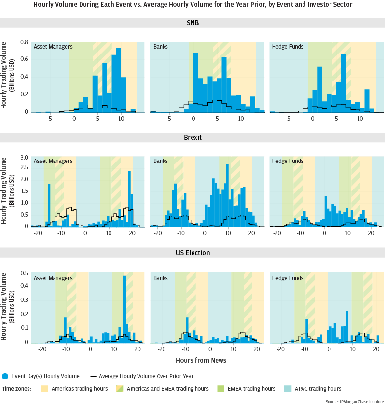 Bar graph describes about Hourly Volume During Each Event vs. Average Hourly Volume for the Year Prior, by Event and Investor Sector