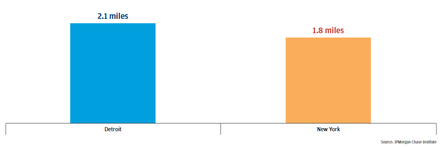 Bar graph showing that in 2016, the merchant distance in a typical neighborhood was 0.3 miles longer in Detroit than in New York