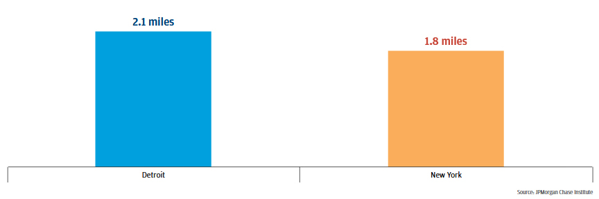 Bar garph describes about In 2016, the merchant distance in a typical neighborhood was 0.3 miles longer in Detroit than in New York