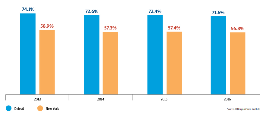 Bar graph showing that in Q2 2016, most transactions occurred outside of residents' 20-minute neighborhoods