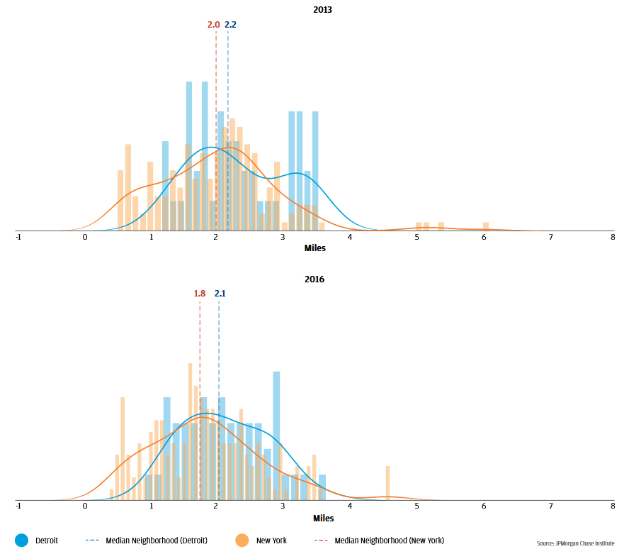 Bar garph describes Between 2013 and 2016, Detroit sharply reduced merchant distances in excess of 3 miles