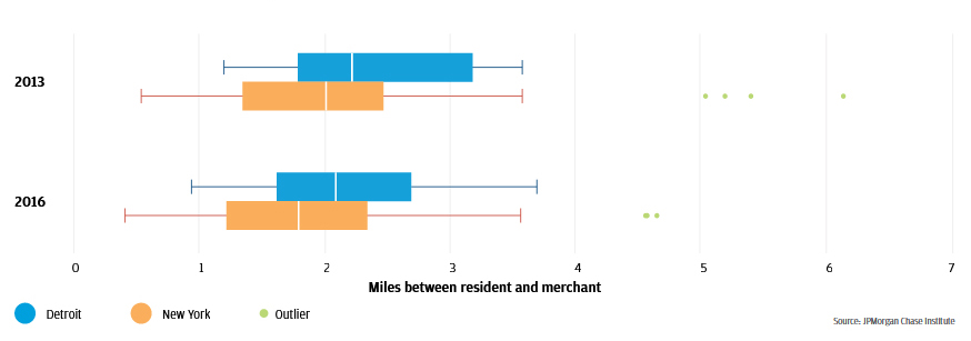 Bar garph describes Between 2013 and 2016, the typical merchant distance fell in both cities