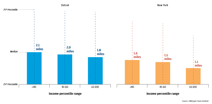Bar graph shows that, in 2016, merchant distances were shortest for high-income residents