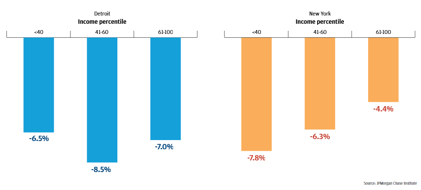 Bar garph describes about Between 2013 and 2016, merchant distances in Detroit and New York fell fastest for middle- and low-income residents, respectively