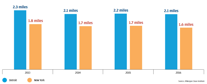 Bar graph shows merchant distances for low-income residents in both cities fell between 2013 and 2016