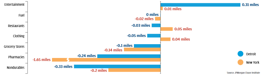 Bar graph: Between 2013 and 2016, access to pharmacies in New York increased significantly