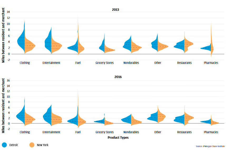 Infographic describes about The distributions of merchant distances tightened for most product types between 2013 and 2016