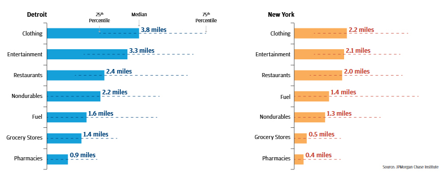 Bar graph: In 2016, residents of both cities had the greatest access to pharmacies 