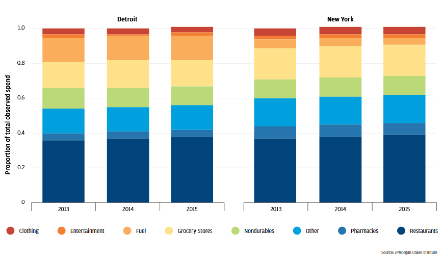 Bar graph shows proportion of transactions by product type.