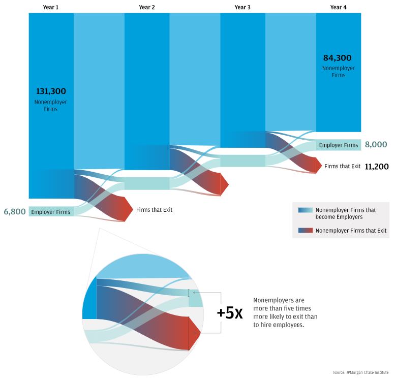 Infographic describes about  Nonemployer small businesses are more likely to exit than to hire employees