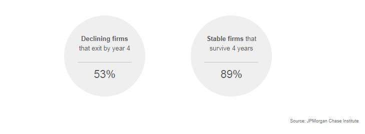 Infographic describes about Cash flow patterns of growing dynamic firms