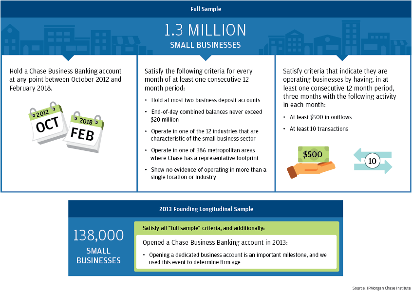 Infographic describes about The full sample is comprised of 1.3 million small businesses