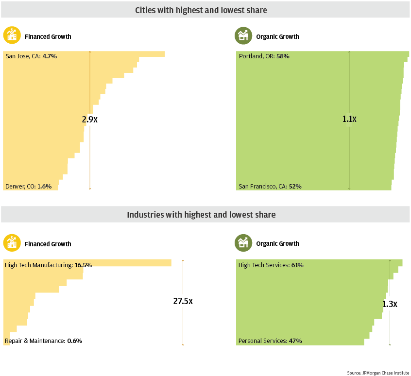 Bar garph describes about Cities with the highest and lowest share