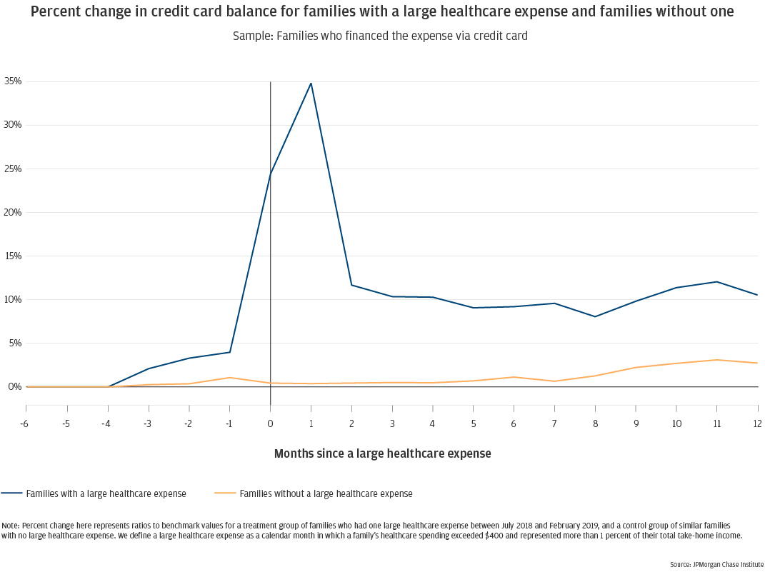 Percent change in credit card balance for families with a large healthcare expense and families without one. Families who financed the expense via credit card