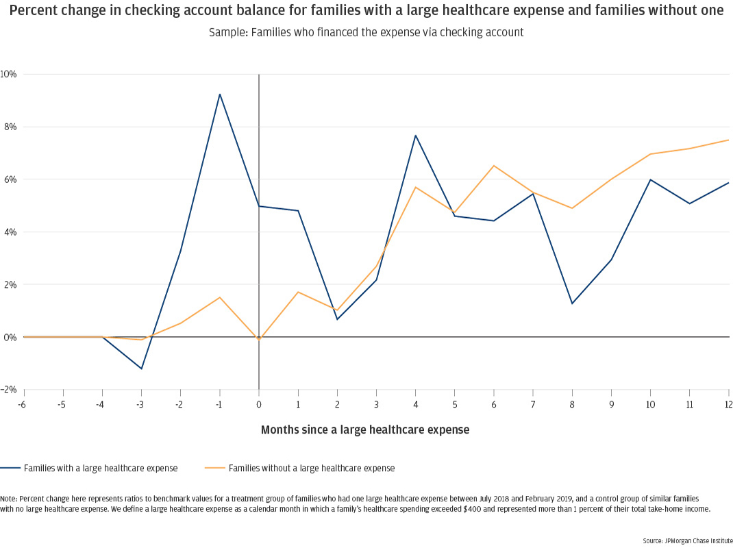 Percent change in checking account balance for families with a large healthcare expense and families without one