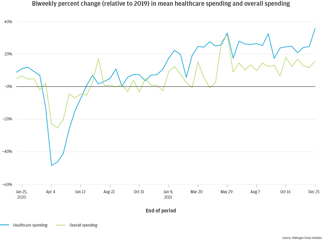 Biweekly percent change (relative to 2019) in mean healthcare spending and overall spending