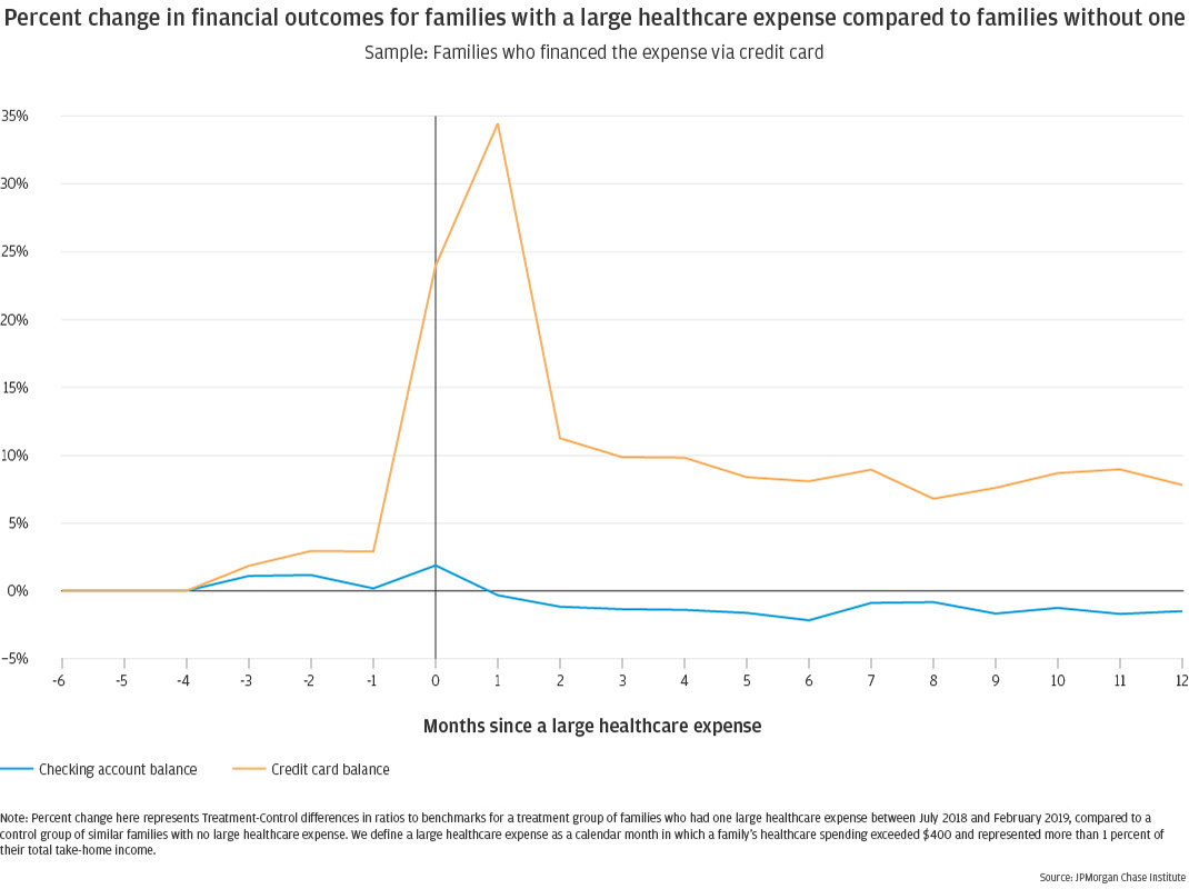 Percent change in financial outcomes for families with a large healthcare expense compared to families without one Families who financed the expense via credit card