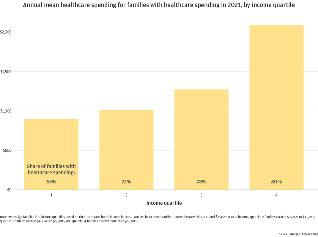 Annual mean healthcare spending for families with healthcare spending in 2021, by income quartile