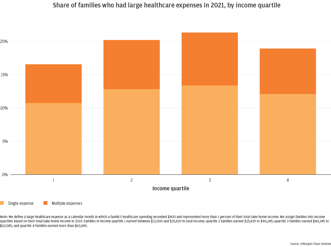 Share of families who had large healthcare expenses in 2021, by income quartile