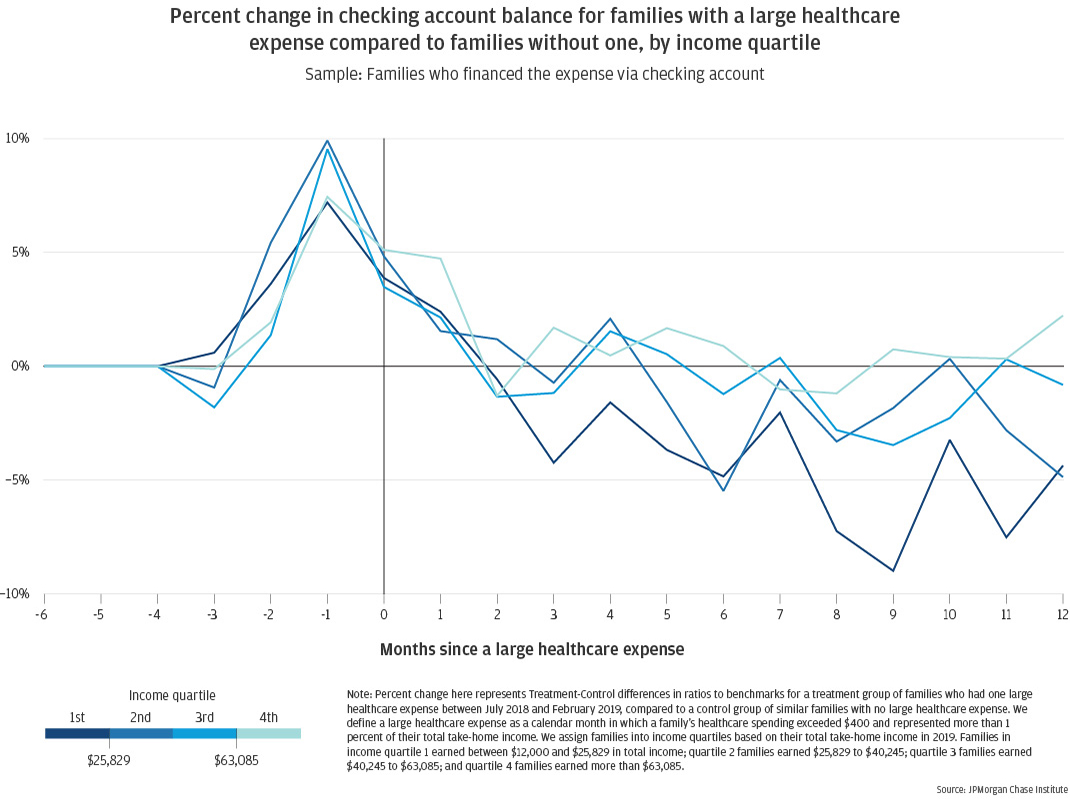 Percent change in checking account balance for families with a large healthcare expense compared to families without one, by income quartile Families who financed the expense via checking account 
