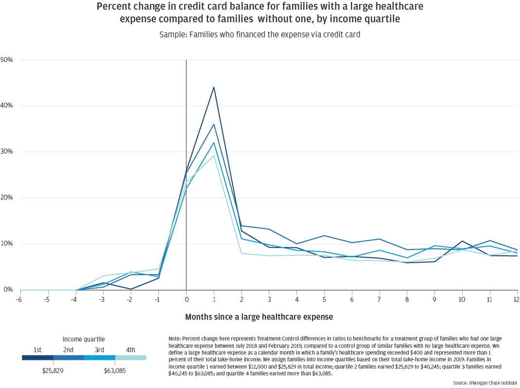 Percent change in credit card balance for families with a large healthcare expense compared to families without one, by income quartile