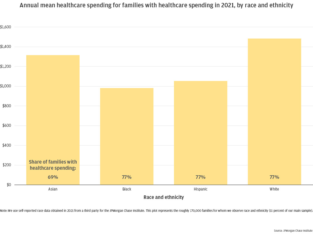Annual mean healthcare spending for families with healthcare spending in 2021, by race and ethnicity