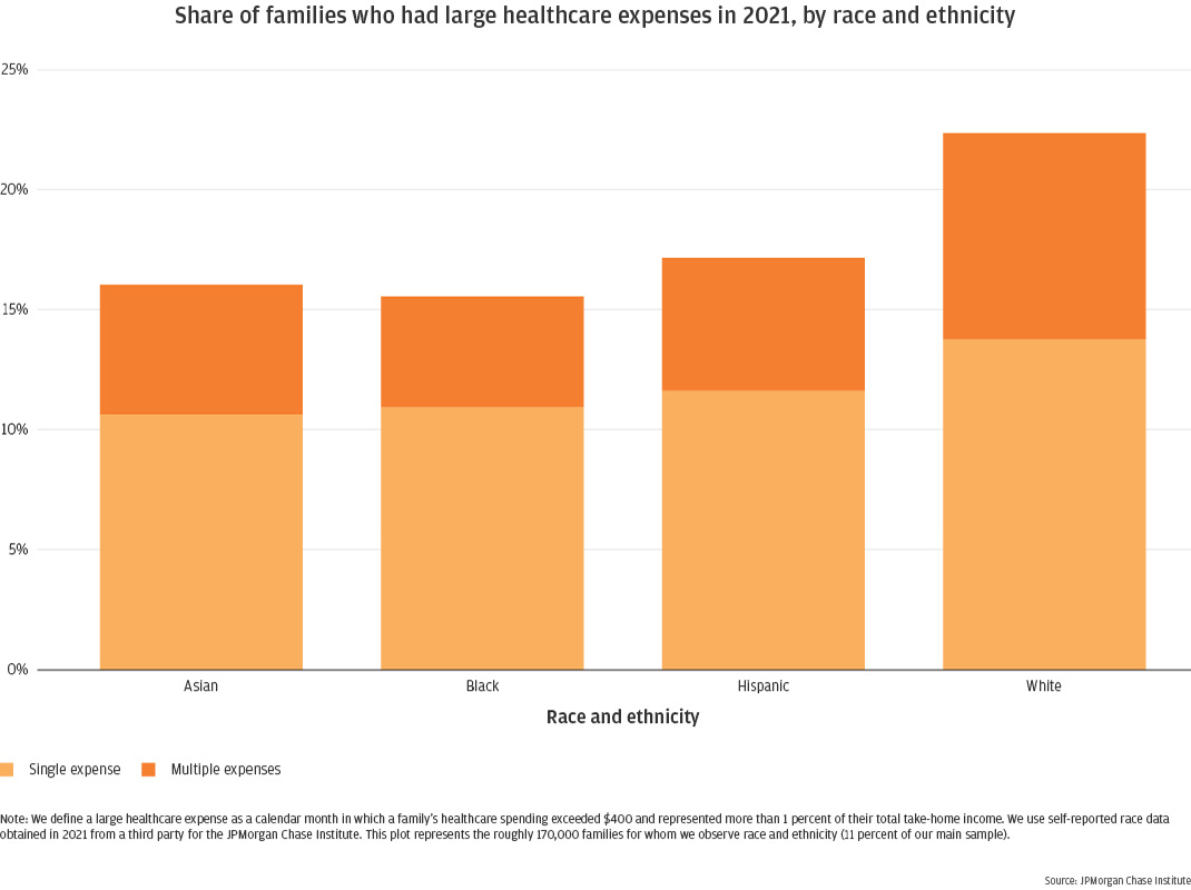 Share of families who had large healthcare expenses in 2021, by race and ethnicity