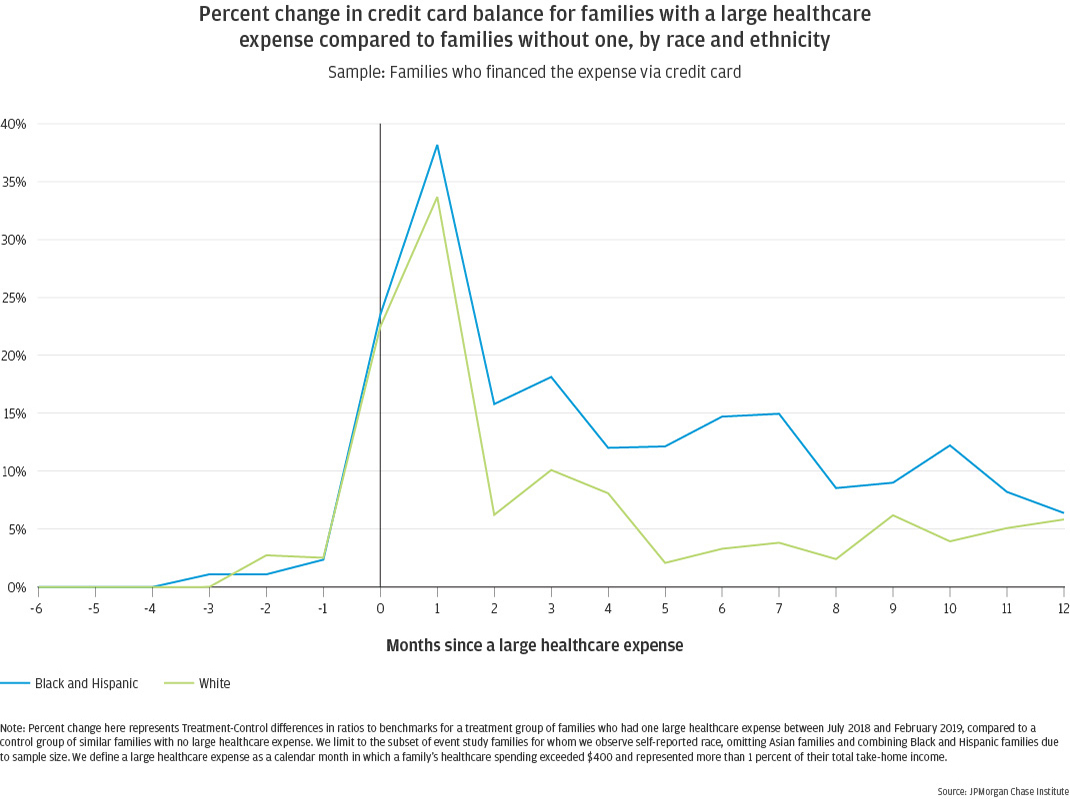 Percent change in credit card balance for families with a large healthcare expense compared to families without one, by race and ethnicity