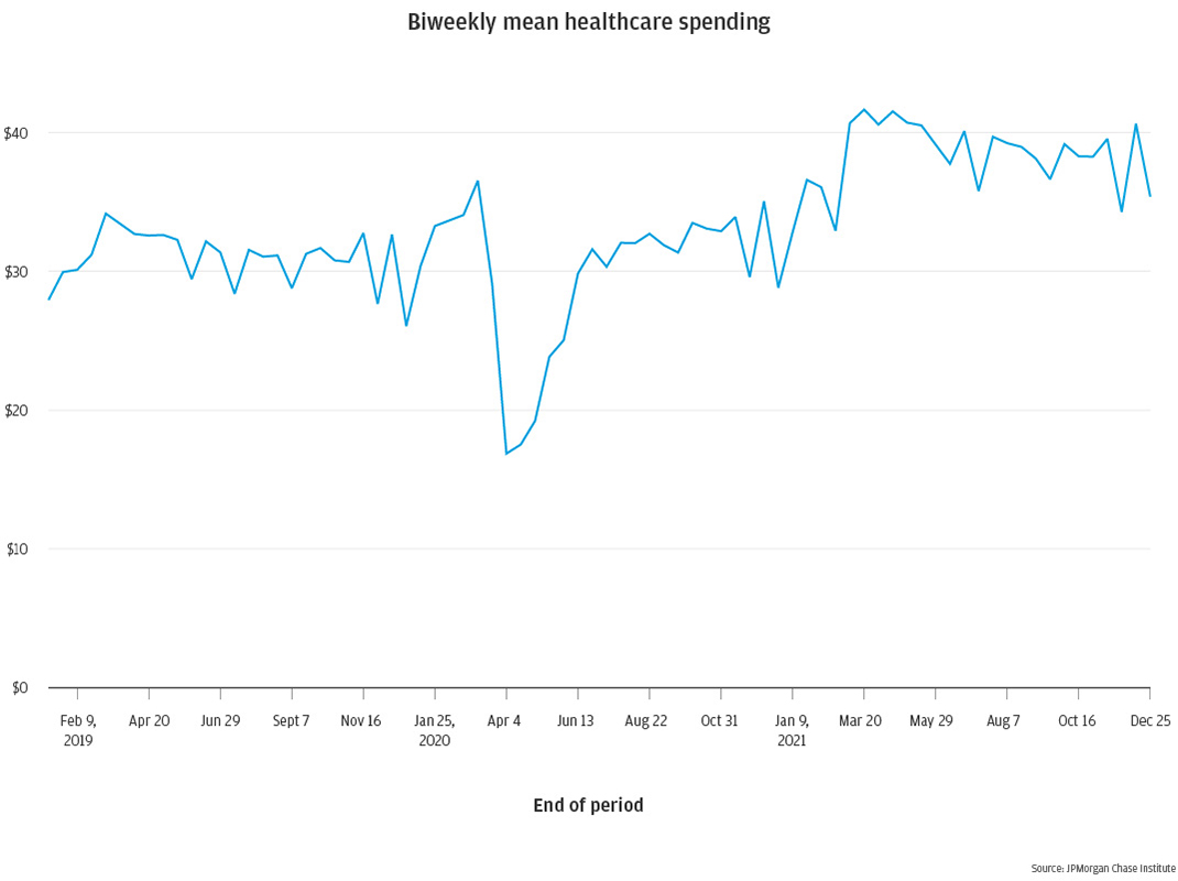 Biweekly mean healthcare spending