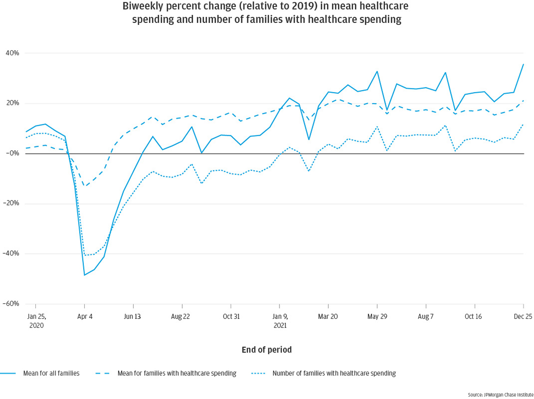 Biweekly percent change (relative to 2019) in mean healthcare spending and number of families with healthcare spending