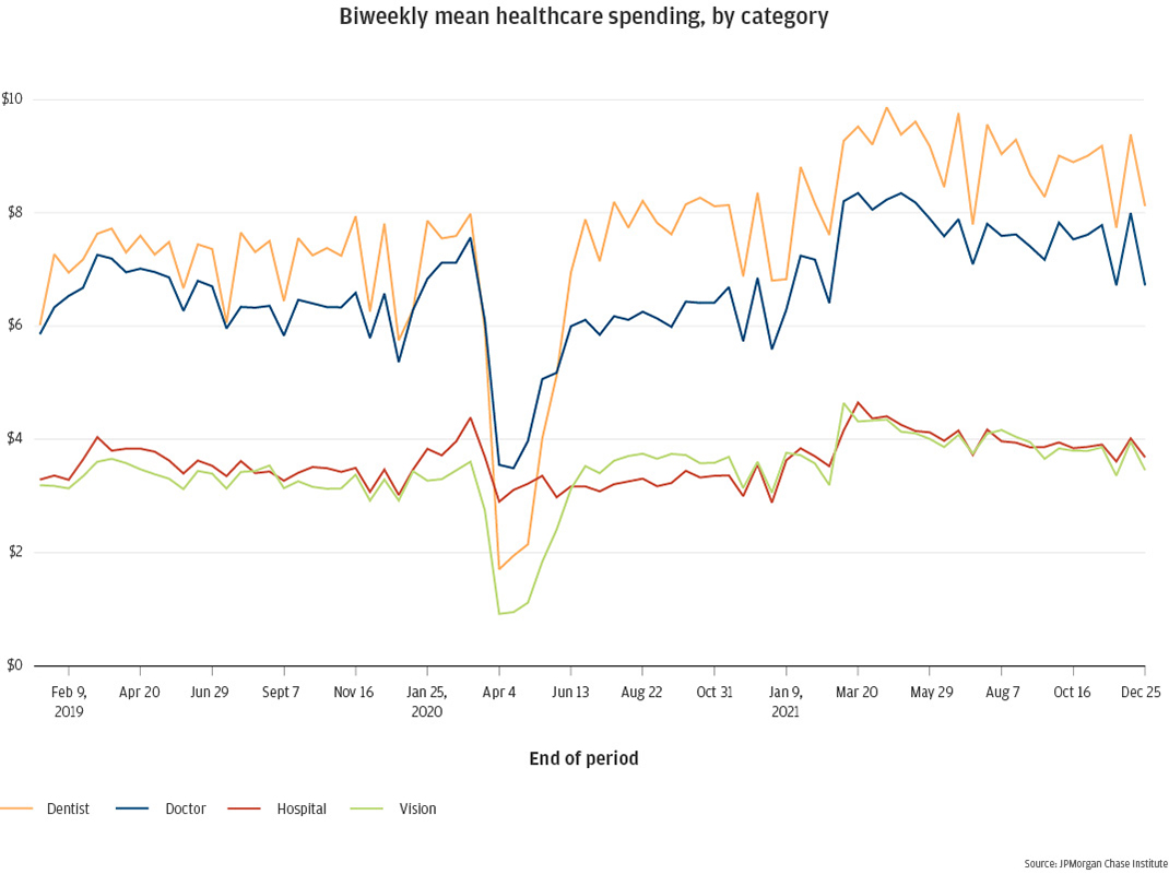 Biweekly mean healthcare spending, by category
