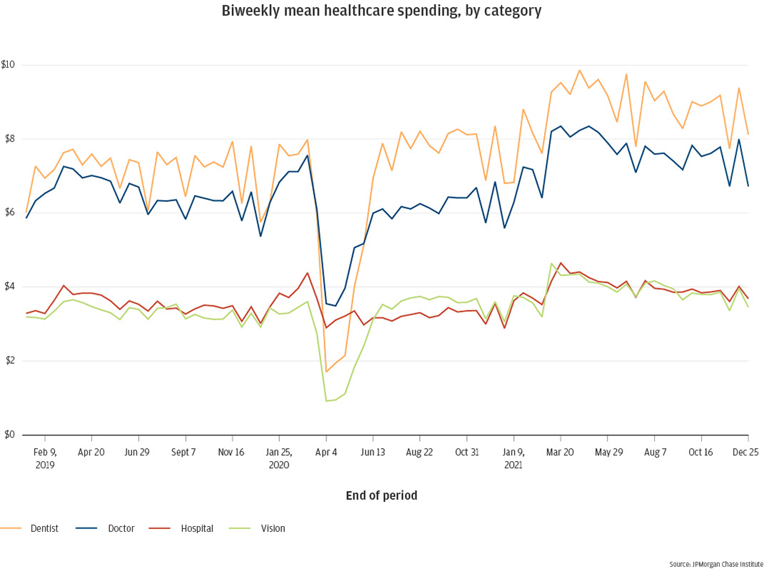 Biweekly mean healthcare spending, by category